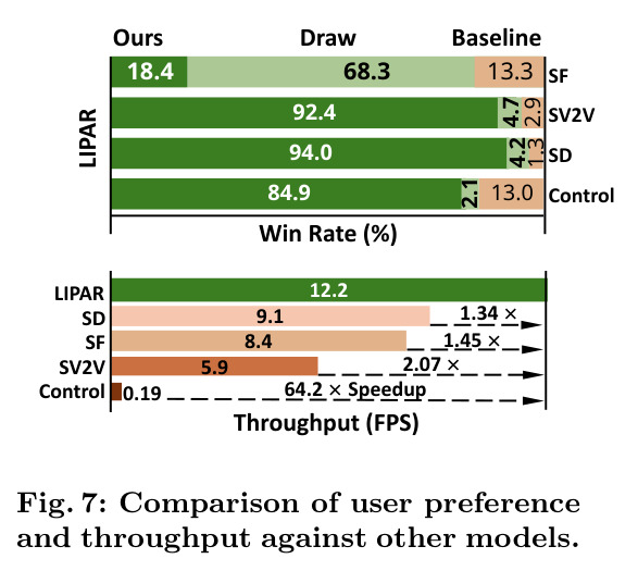 Comparison of user preference and throughput against other models