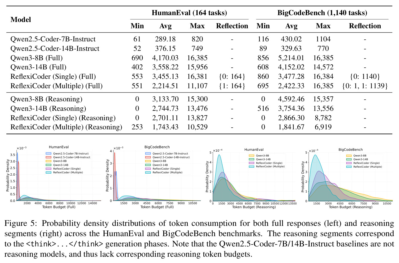 HumanEval和BigCodeBench基准上完整响应（左）和推理段（右）的token消耗概率密度分布