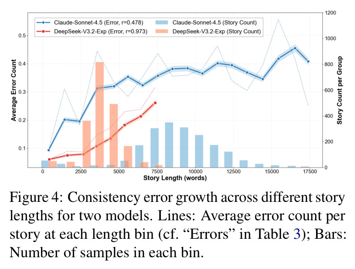 不同故事长度下的一致性错误增长模式