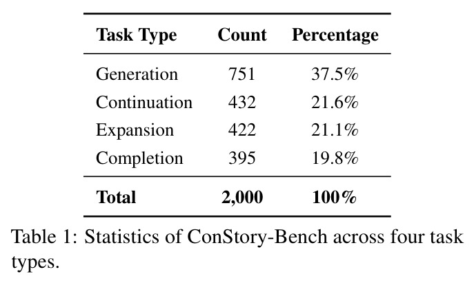 ConStory-Bench四种任务类型的统计