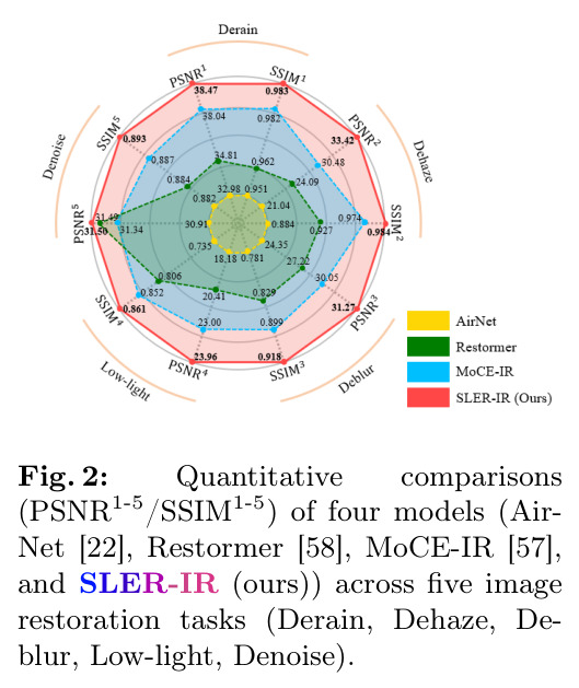 四种模型（AirNet、Restormer、MoCE-IR、SLER-IR）在五类复原任务上的 PSNR/SSIM 量化对比柱状图