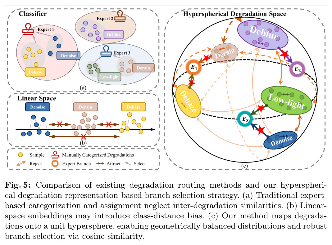 现有退化路由方法与本文 hyperspherical 表征的对比