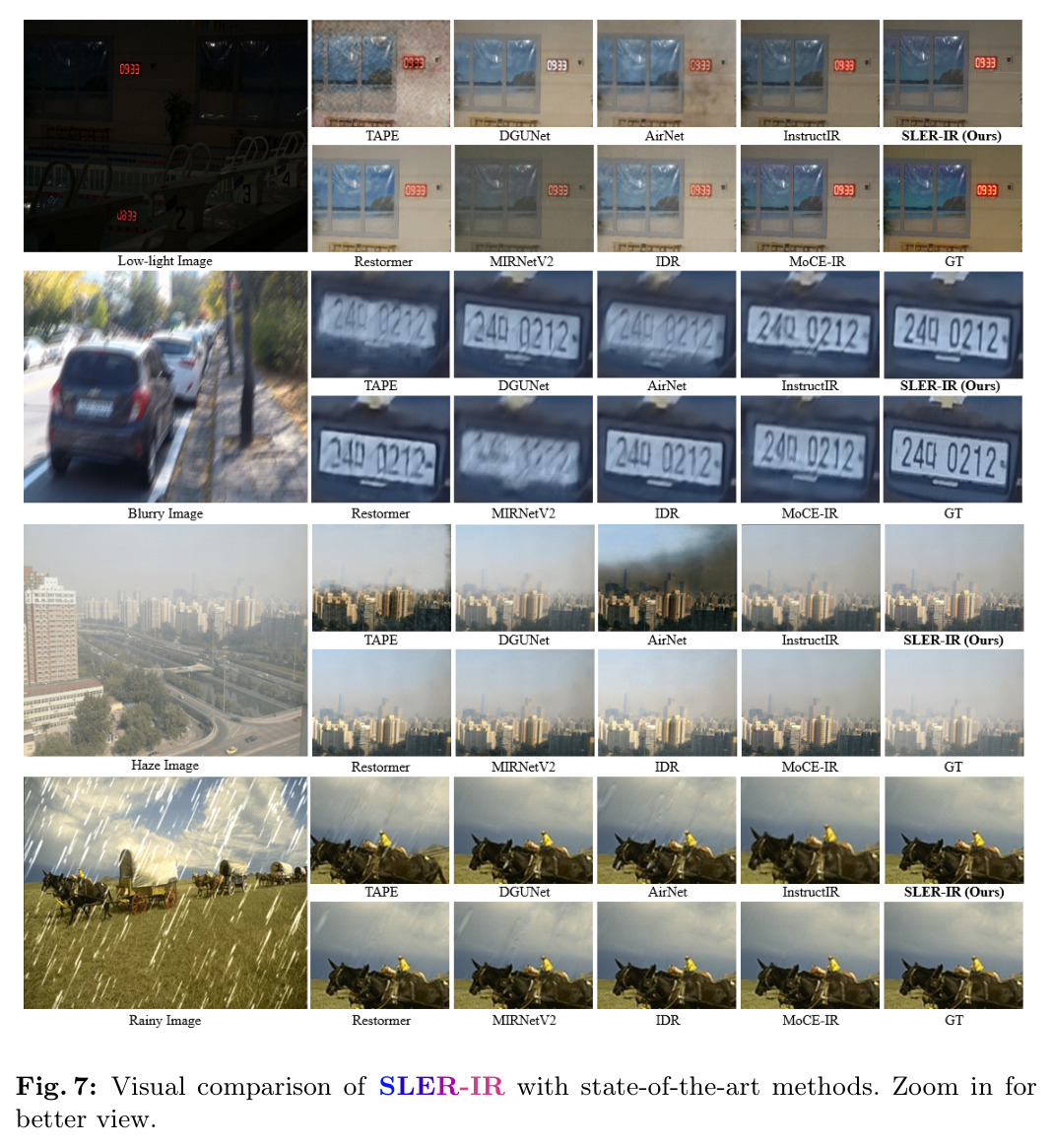 SLER-IR 与当前 SOTA 在低光、去模糊、去雾、去雨任务上的可视化对比