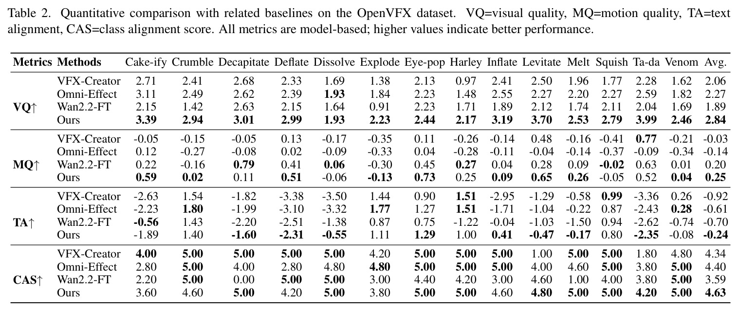 在OpenVFX数据集上的定量对比
