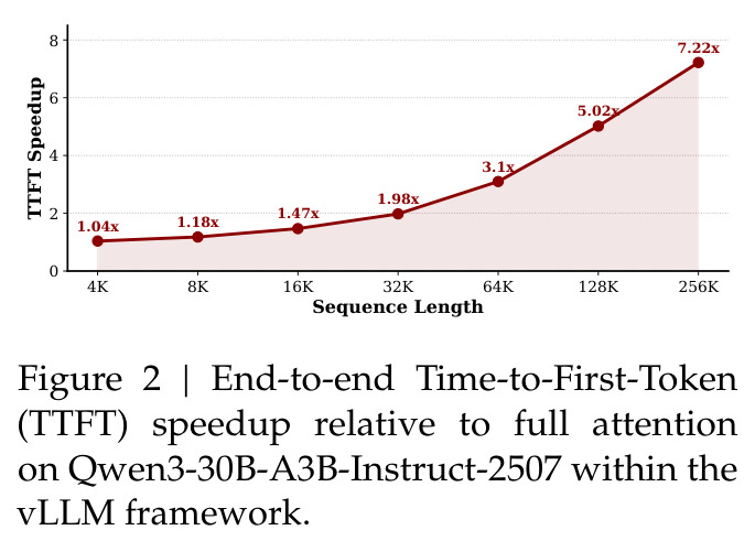 End-to-end Time-to-First-Token (TTFT) speedup