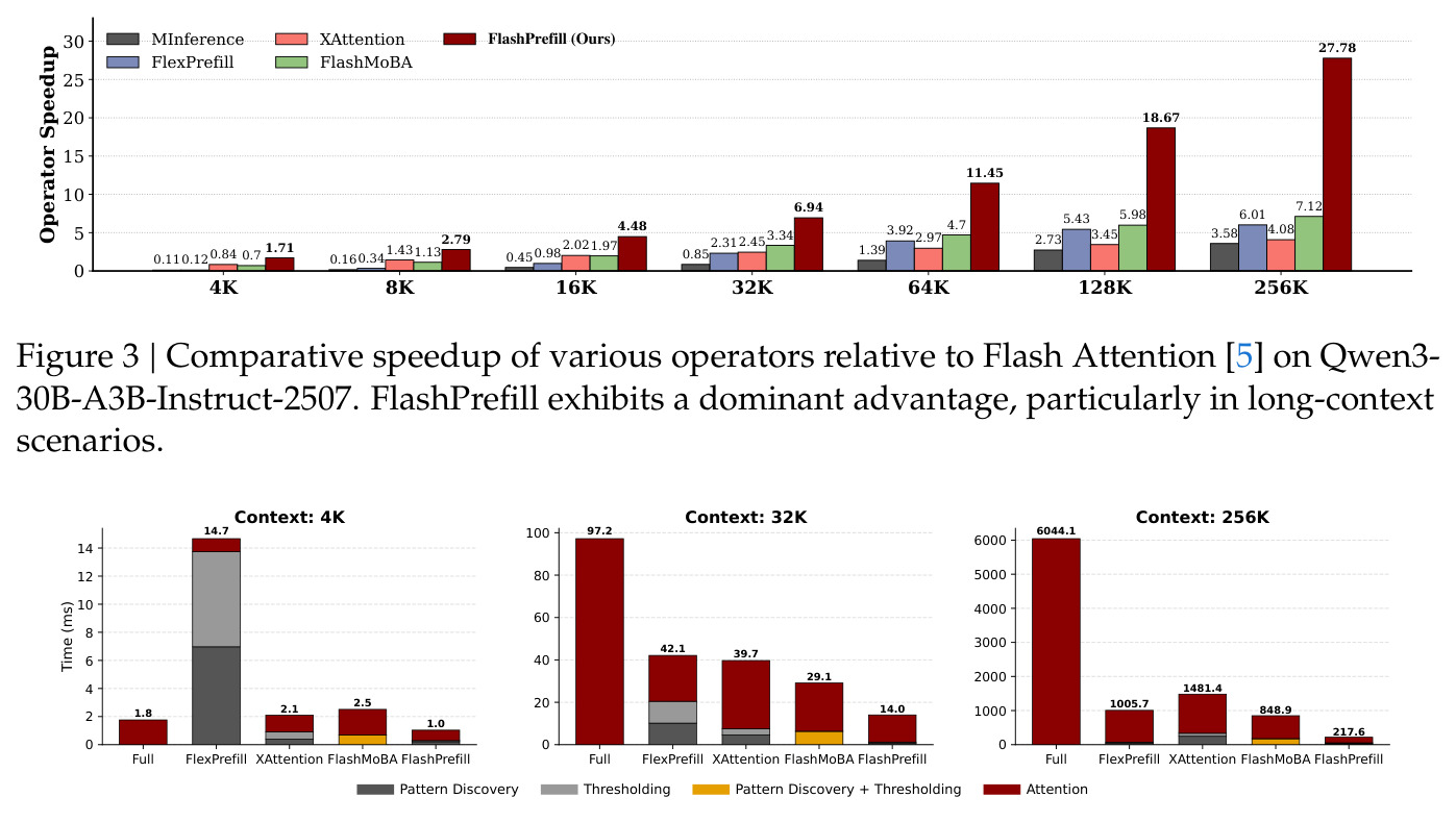 Comparative speedup of various operators