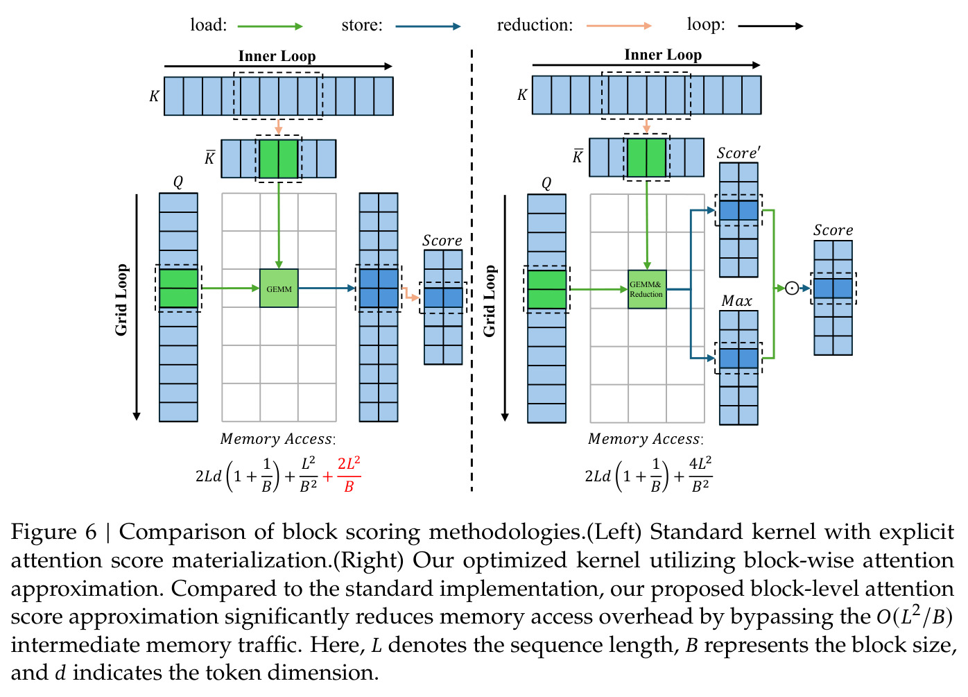 Comparison of block scoring methodologies