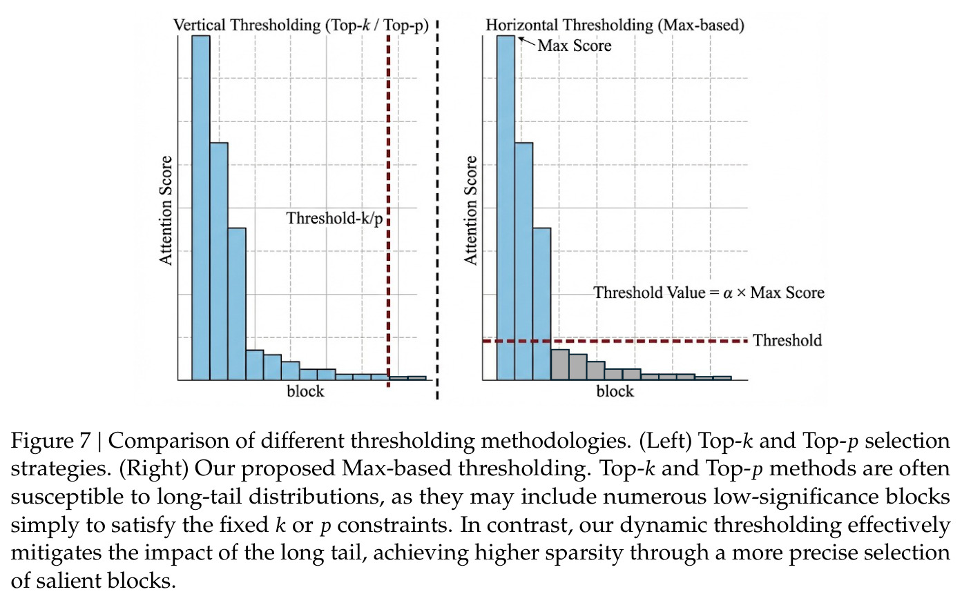 Comparison of different thresholding methodologies