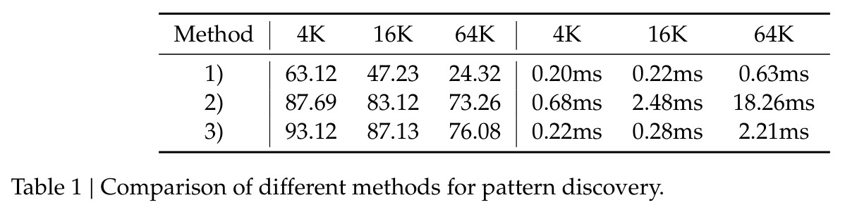 Comparison of different methods for pattern discovery