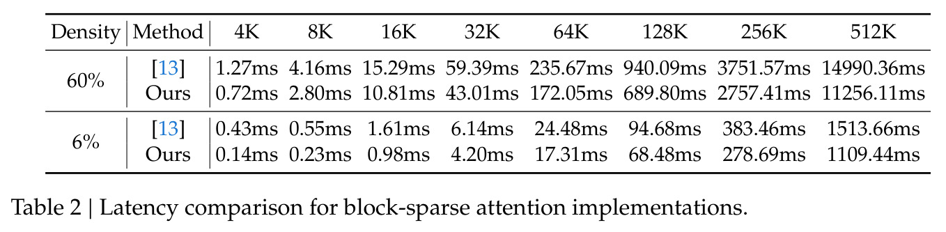 Latency comparison for block-sparse attention implementations