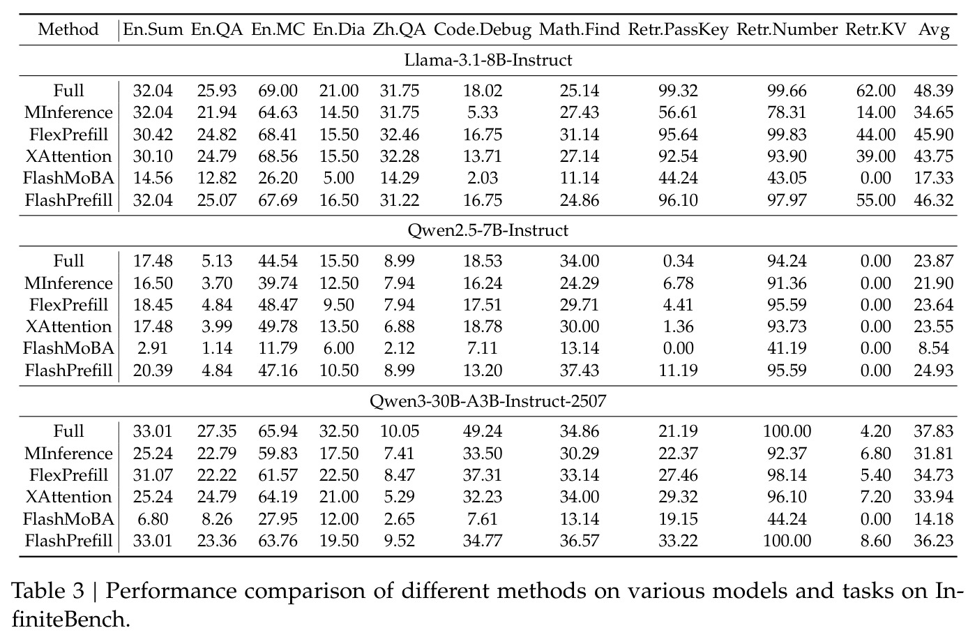 Performance comparison of different methods on InfiniteBench