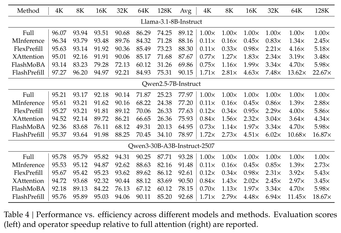 Performance vs. efficiency across different models and methods on RULER