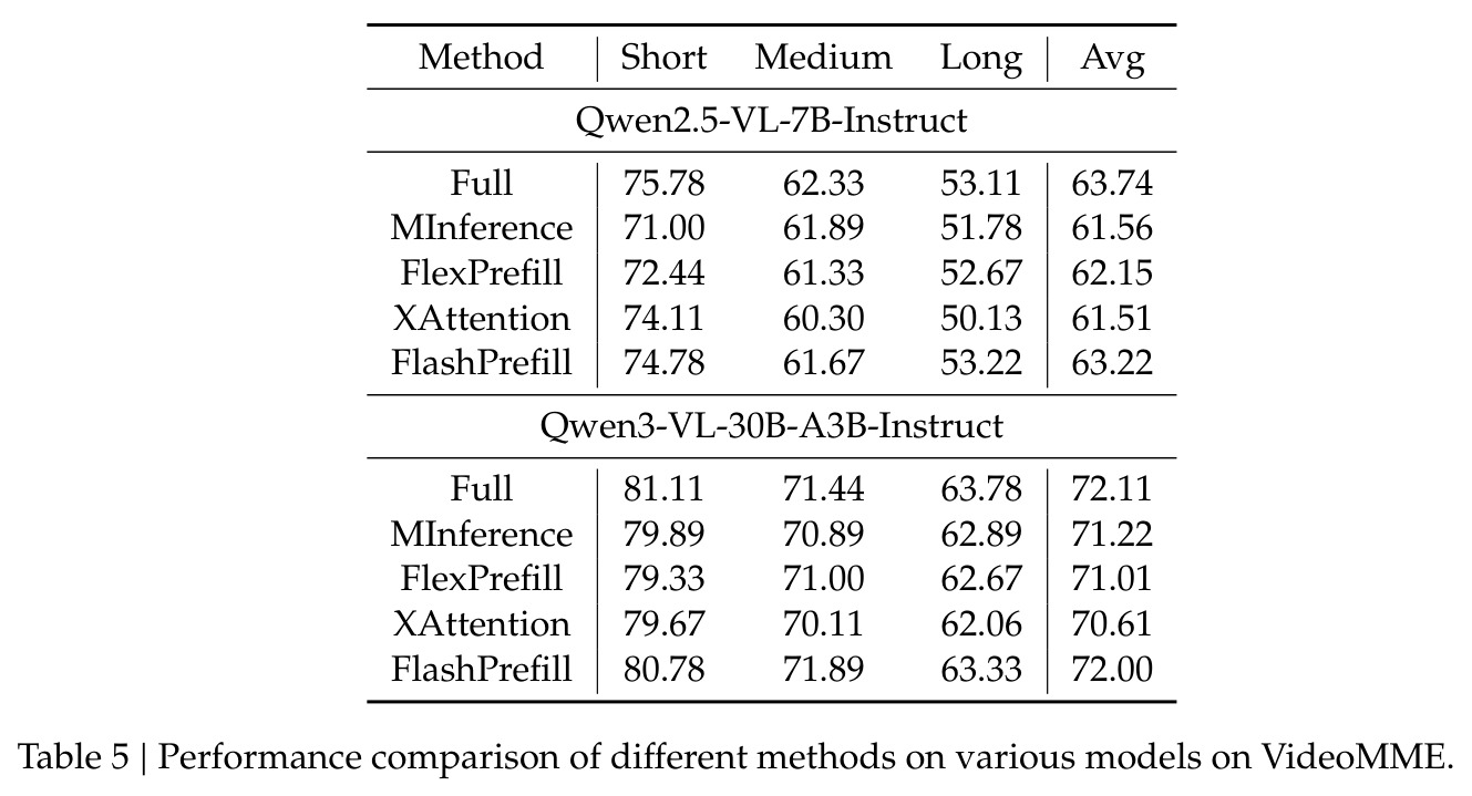 Performance comparison on VideoMME