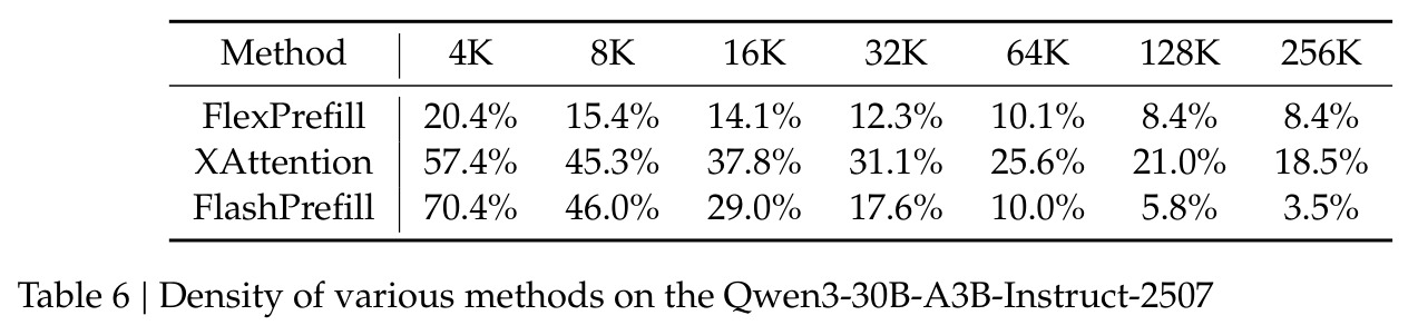 Density of various methods on Qwen3-30B-A3B-Instruct-2507