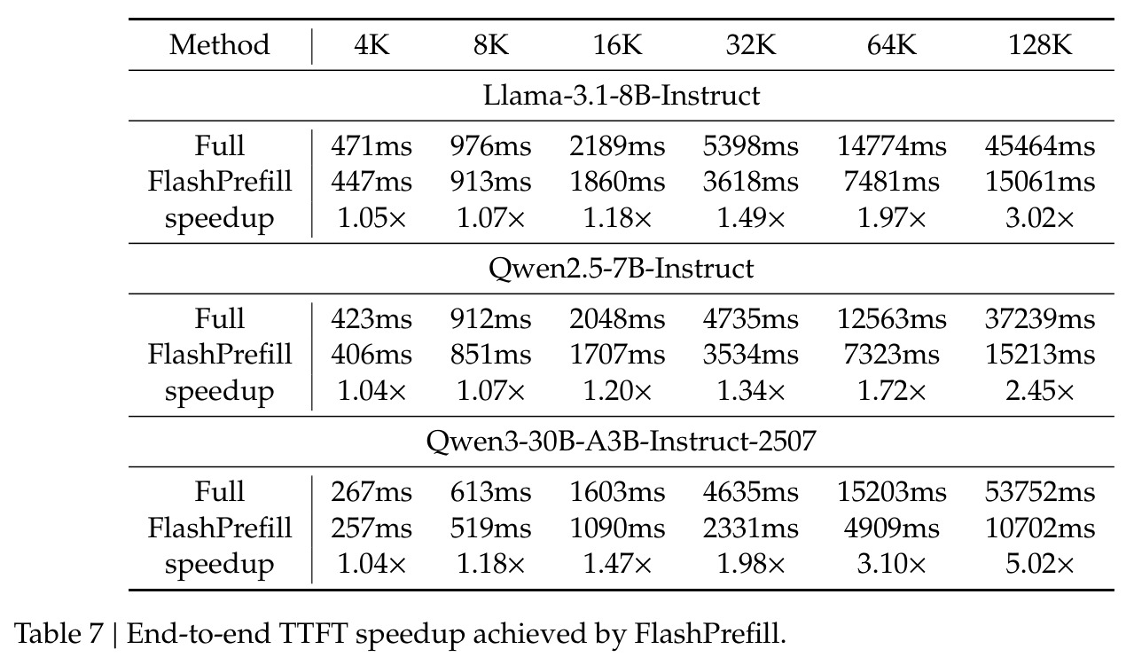 End-to-end TTFT speedup achieved by FlashPrefill