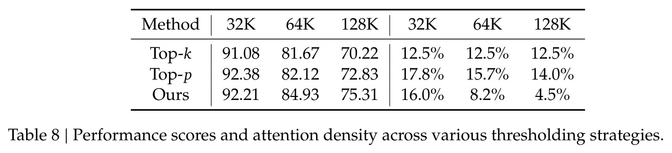 Performance scores and attention density across various thresholding strategies