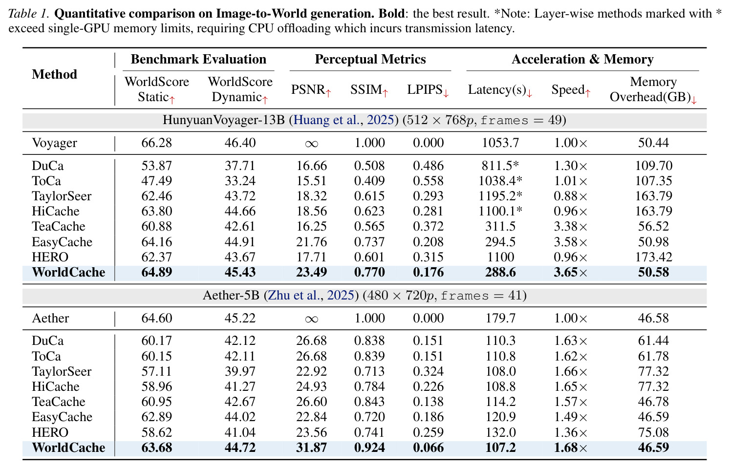 Image-to-World 生成的定量比较