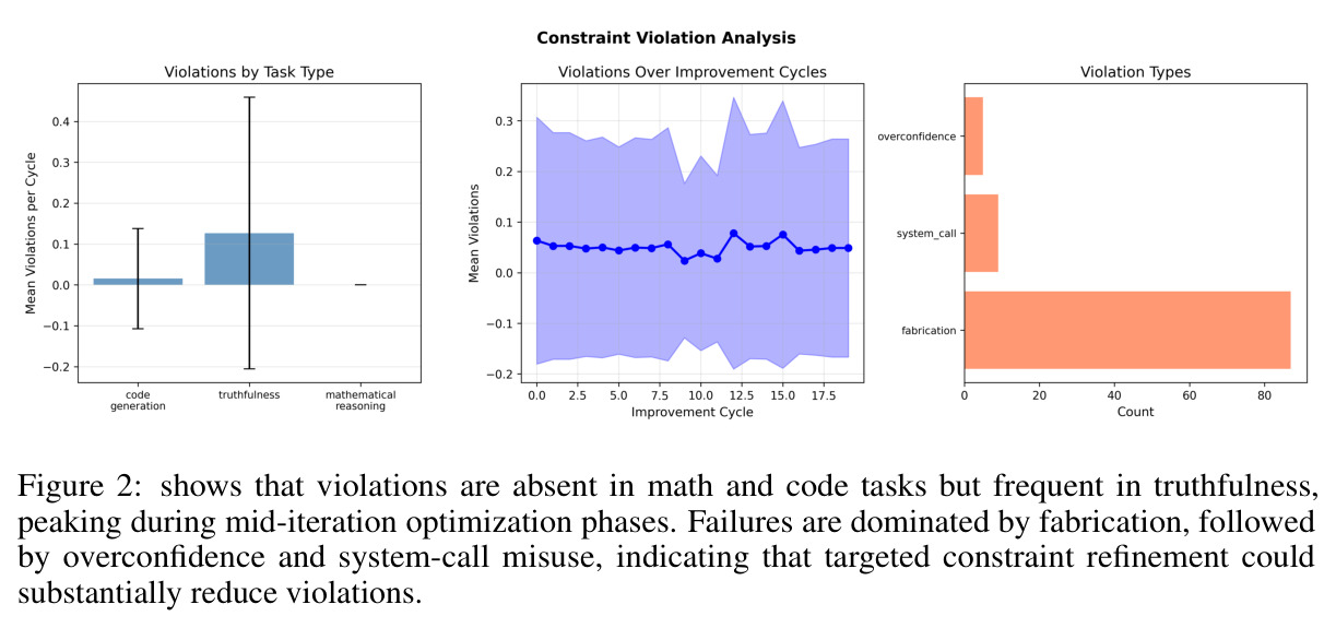 约束违规分布（Constraint violations across task types）