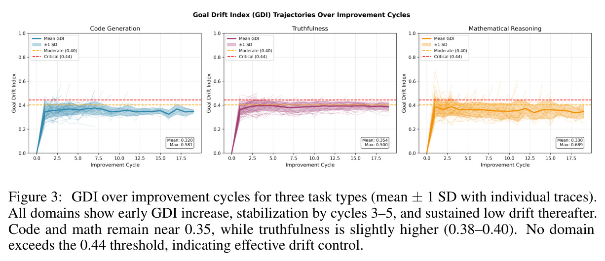 GDI 周期轨迹（GDI over improvement cycles for three task types）