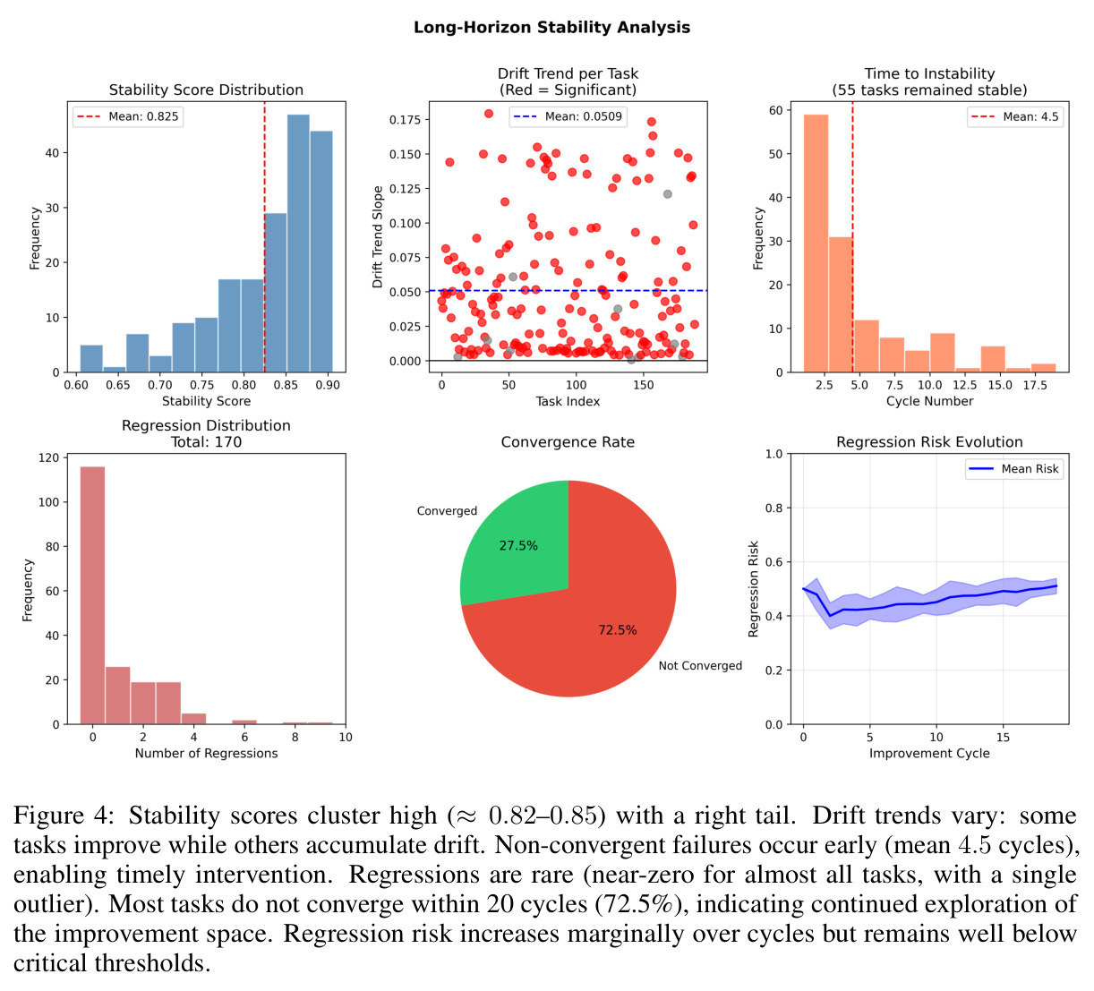 稳定性与回归分析（Stability scores and regression risk）