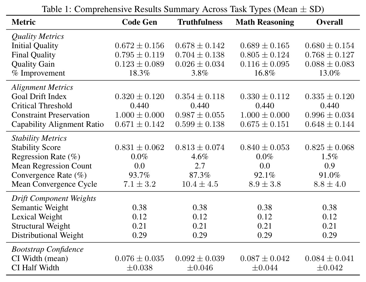 综合结果汇总（Comprehensive Results Summary Across Task Types）