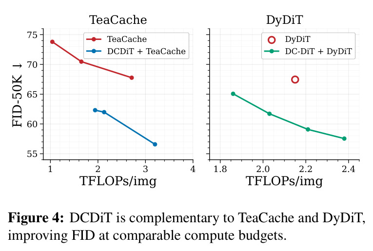 DCDiT与TeaCache和DyDiT互补，在可比计算预算下改进FID。