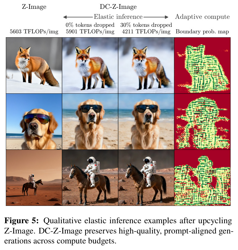 Z-Image升级为DC-Z-Image后的定性弹性推理示例。DC-Z-Image在多个计算预算下保持高质量、与提示对齐的生成。