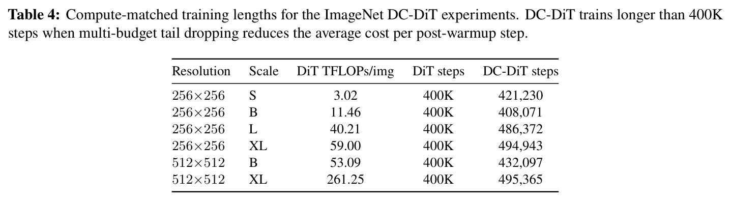 Z-Image升级为DC-Z-Image后DPG-Bench的保持情况。DC-Z-Image在多个弹性推理预算下保持提示跟随质量，同时在更高尾丢弃比例下减少推理计算。