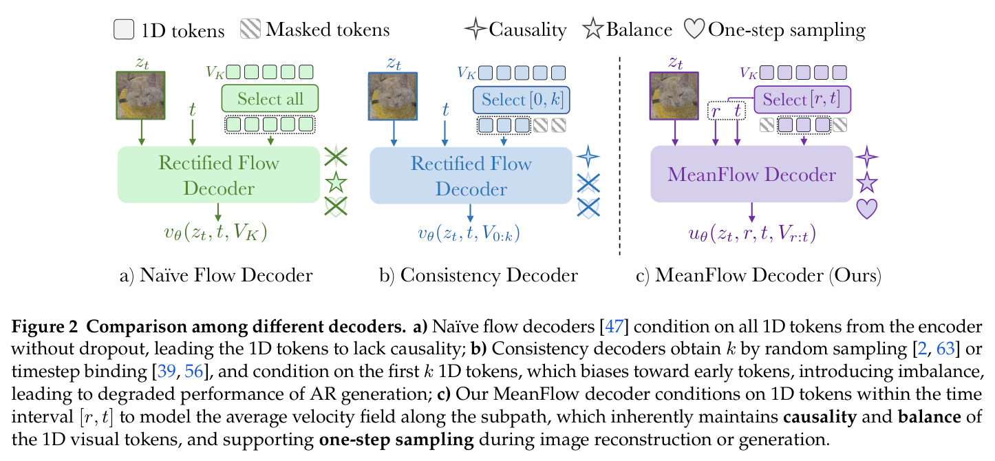 Comparison among different decoders.