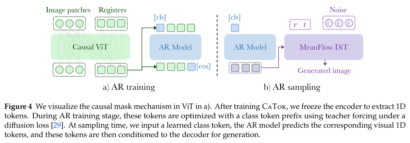 We visualize the causal mask mechanism in ViT.