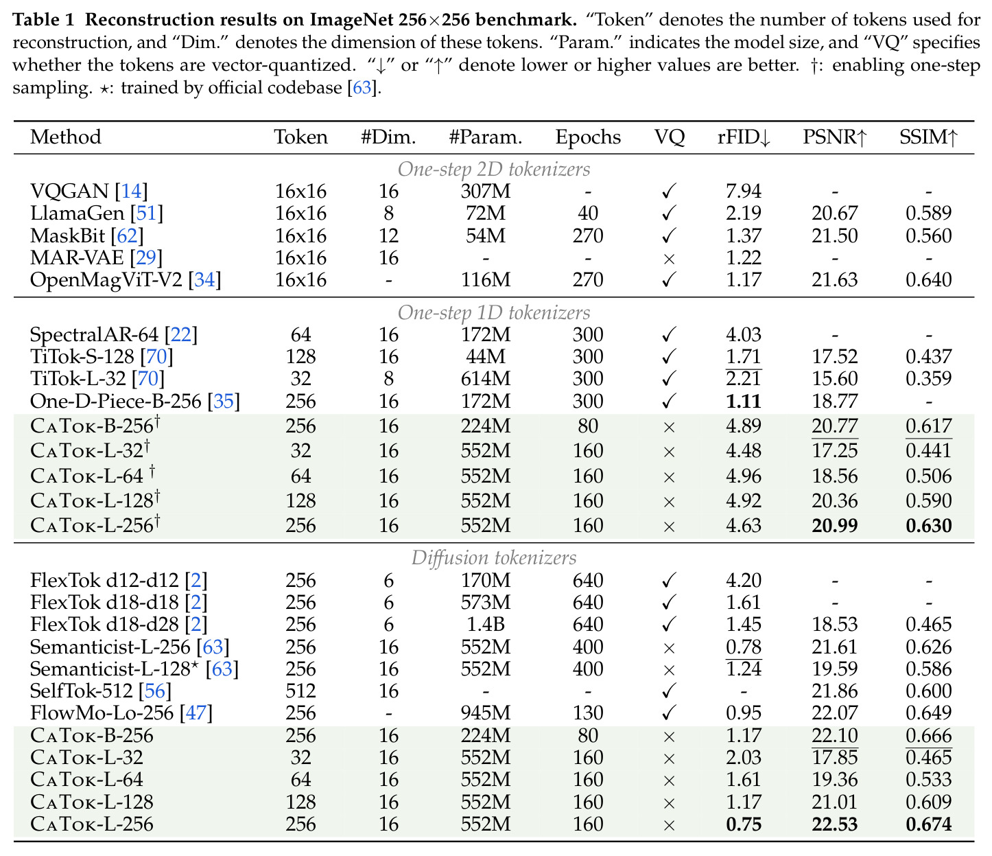 Reconstruction results on ImageNet 256×256 benchmark.