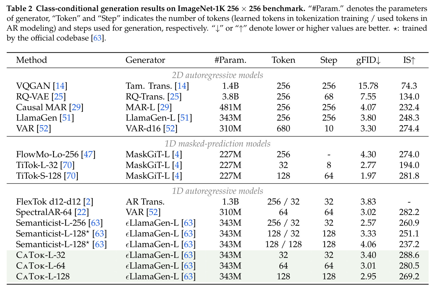 Class-conditional generation results on ImageNet-1K 256×256 benchmark.