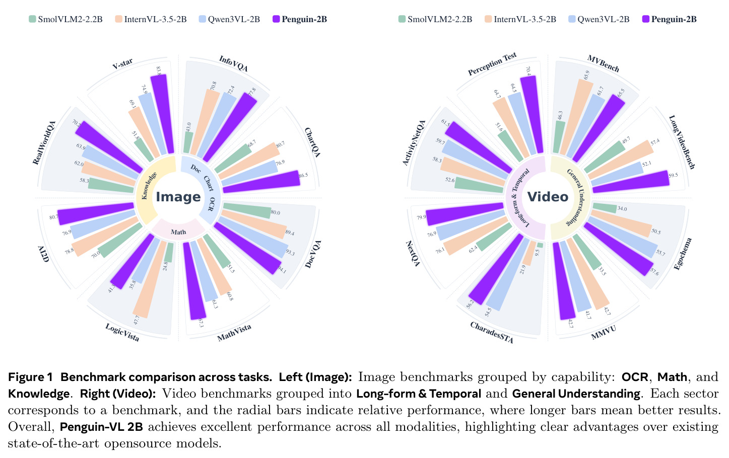 Benchmark comparison across tasks