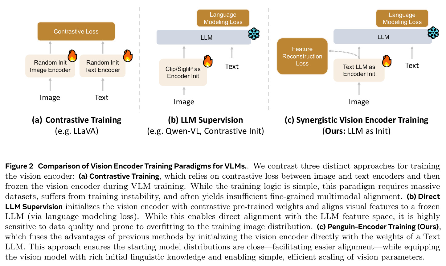 Comparison of Vision Encoder Training Paradigms for VLMs