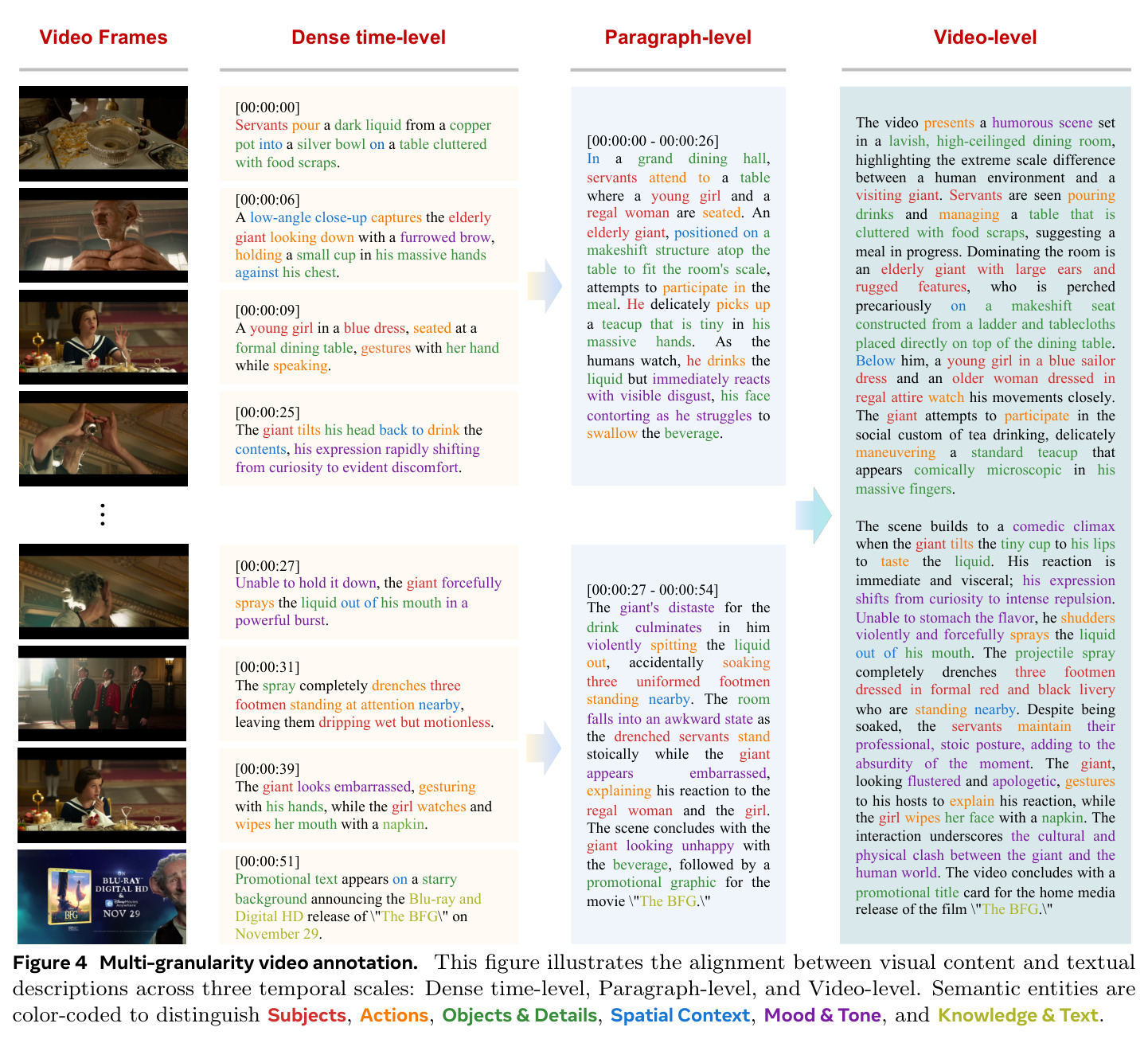 Multi-granularity video annotation