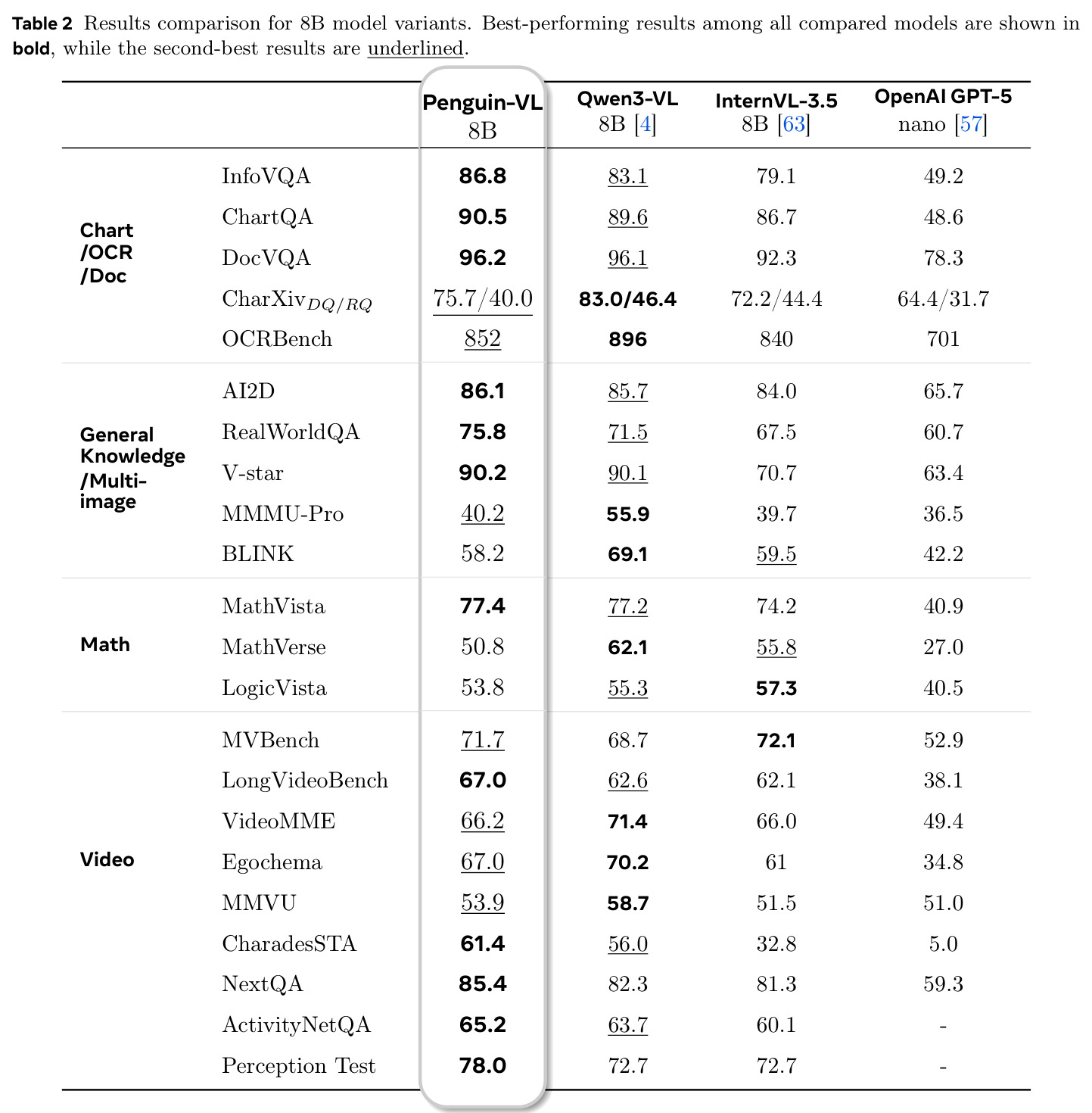 Results comparison for 8B model variants