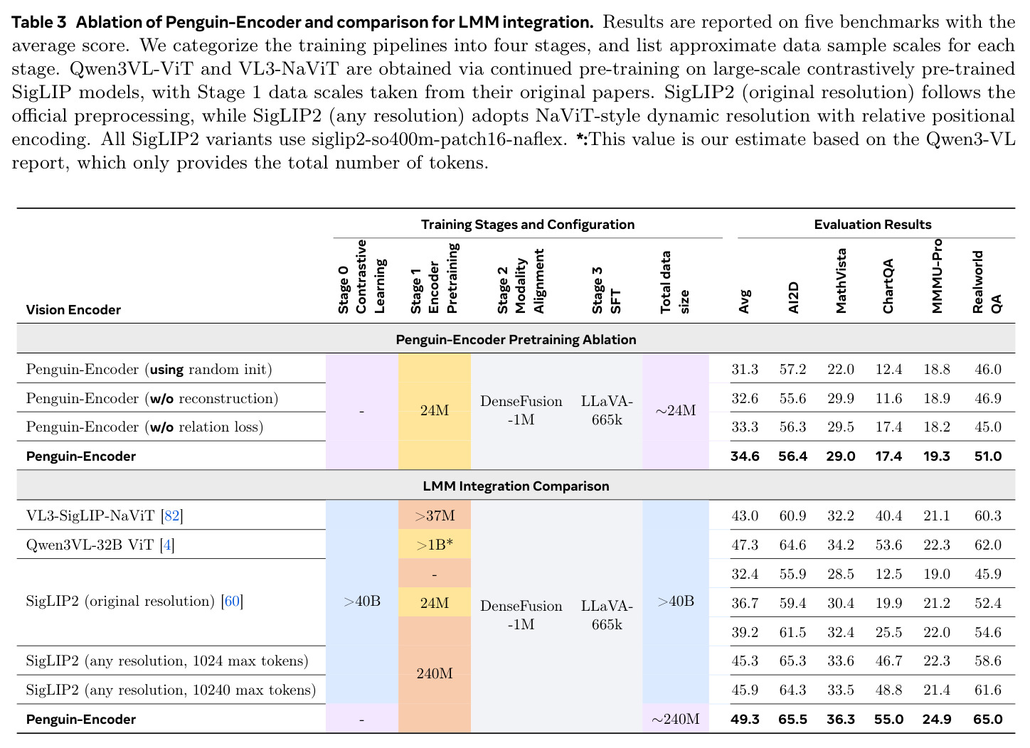Ablation of Penguin-Encoder and comparison for LMM integration