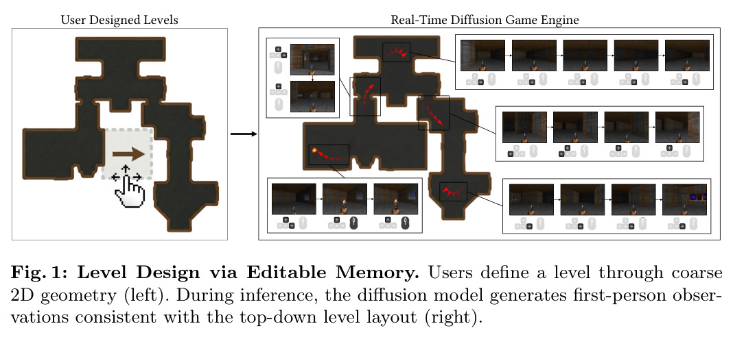 Level Design via Editable Memory
