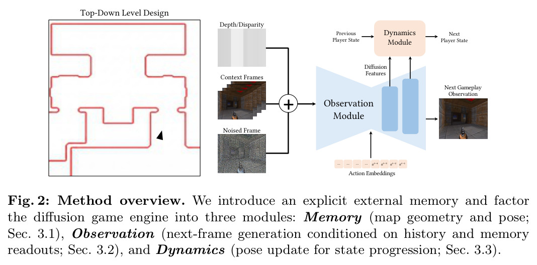 Method overview (Memory / Observation / Dynamics)