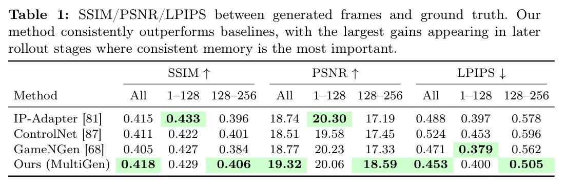 SSIM/PSNR/LPIPS between generated frames and ground truth