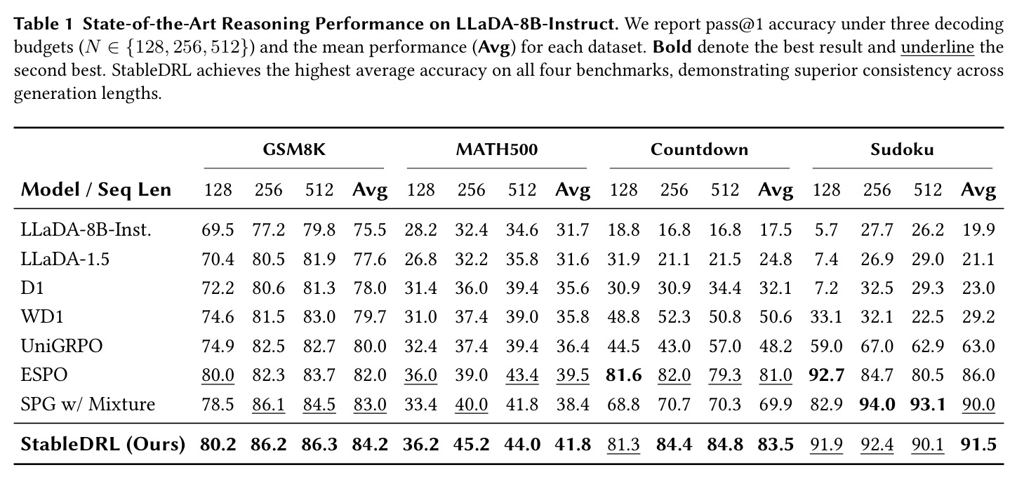 LLaDA-8B-Instruct上的SOTA推理性能