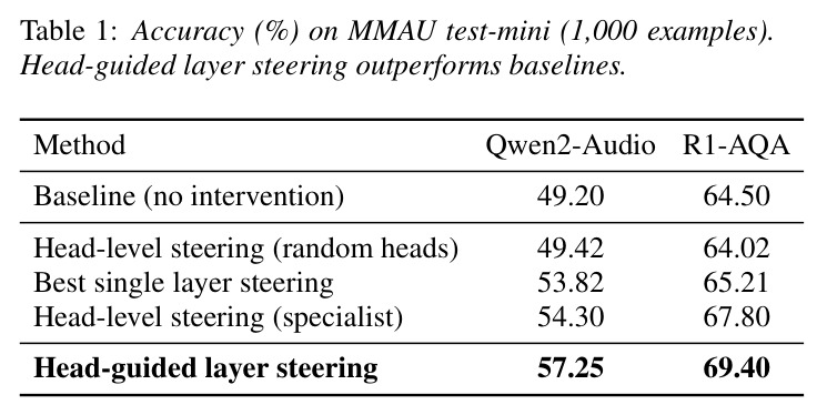 MMAU test-mini准确率 (%)
