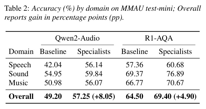 MMAU test-mini按领域分解的准确率 (%)