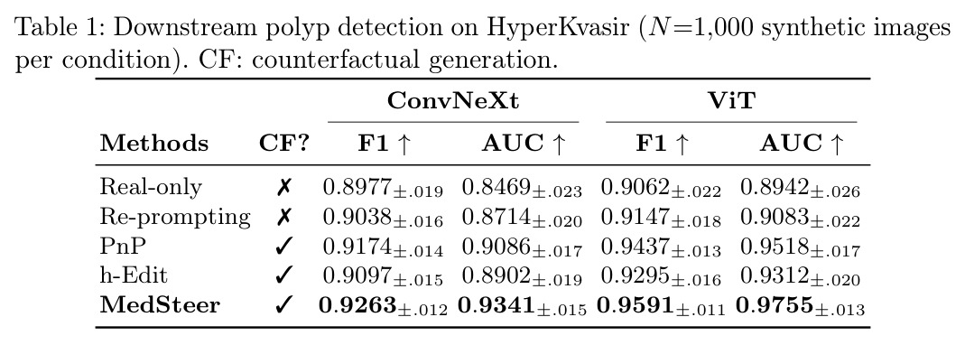 Downstream polyp detection on HyperKvasir (N=1,000 synthetic images per condition). CF: counterfactual generation.