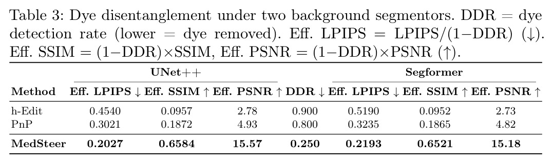 Dye disentanglement under two background segmentors.