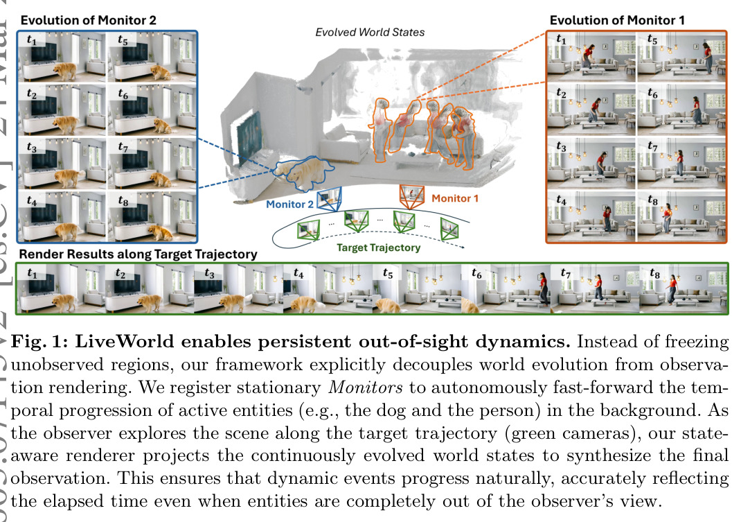 LiveWorld enables persistent out-of-sight dynamics.