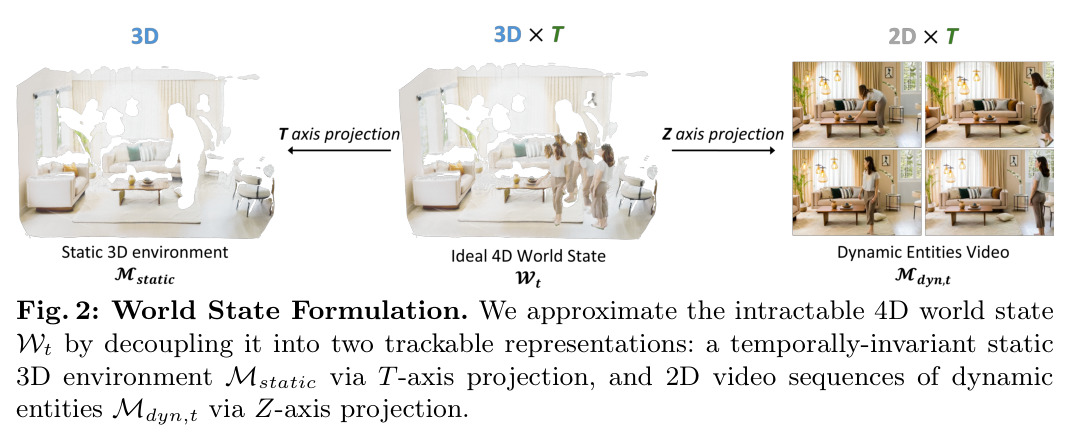 World State Formulation. We approximate the intractable 4D world state $\mathcal{W}_t$ by decoupling it into two trackable representations: a temporally-invariant static 3D environment $M_{static}$ via T-axis projection, and 2D video sequences of dynamic entities $M_{dyn,t}$ via Z-axis projection.