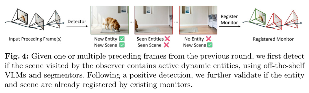 Monitor registration pipeline: Given one or multiple preceding frames from the previous round, we first detect if the scene visited by the observer contains active dynamic entities, using off-the-shelf VLMs and segmentors. Following a positive detection, we further validate if the entity and scene are already registered by existing monitors.