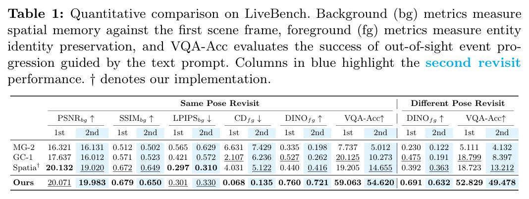 Quantitative comparison on LiveBench.