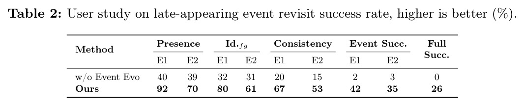 User study on late-appearing event revisit success rate, higher is better (%).